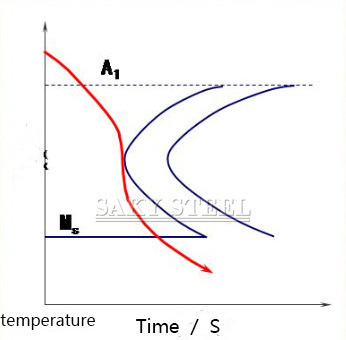 Cooling Characteristics