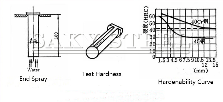 Hardenability