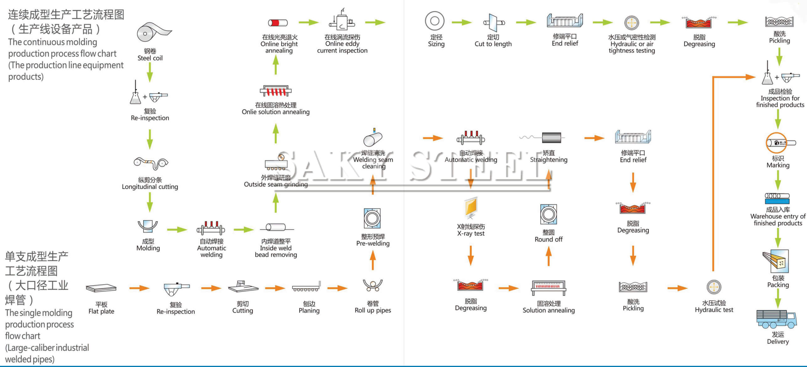 Processus de Staffless Steel pipestubes