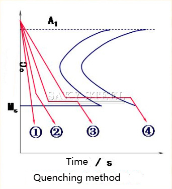 Quenching method