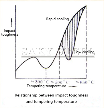 Temper Brittleness