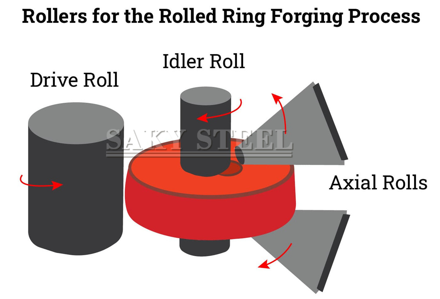 rollers-for-the-rolled-ring-forging-process